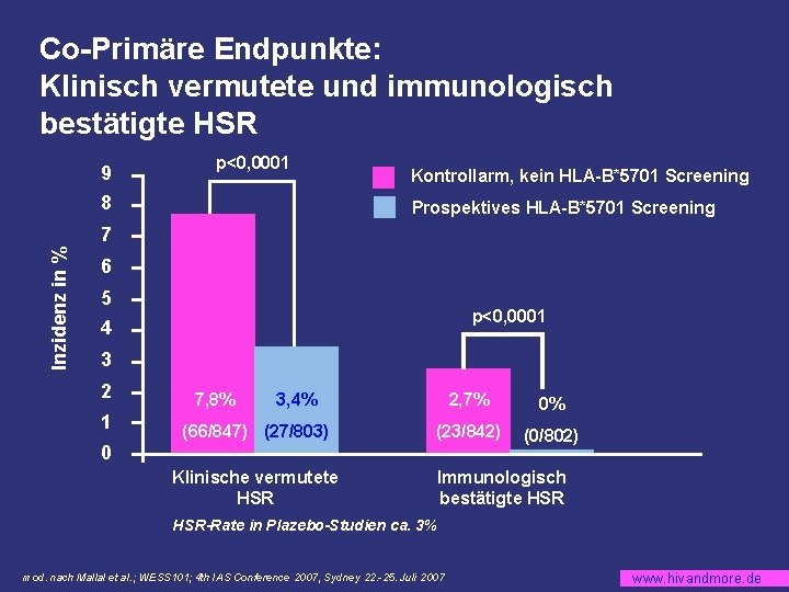 Co-Primäre Endpunkte: Klinisch vermutete und immunologisch bestätigte HSR 9 p<0, 0001 8 Kontrollarm, kein