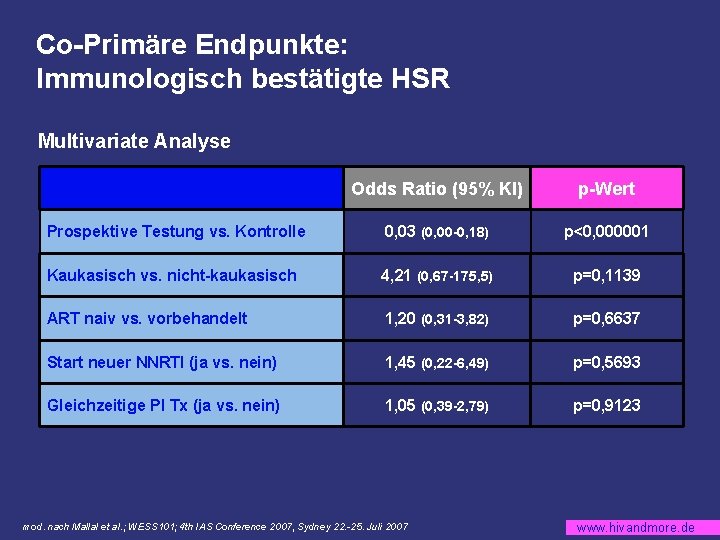 Co-Primäre Endpunkte: Immunologisch bestätigte HSR Multivariate Analyse Odds Ratio (95% KI) p-Wert Prospektive Testung