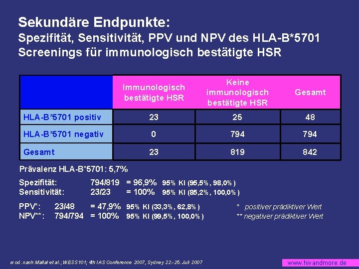 Sekundäre Endpunkte: Spezifität, Sensitivität, PPV und NPV des HLA-B*5701 Screenings für immunologisch bestätigte HSR