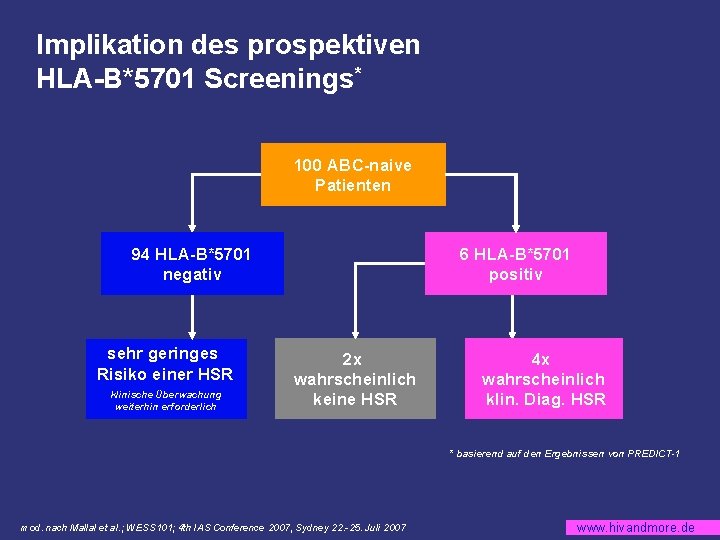Implikation des prospektiven HLA-B*5701 Screenings* 100 ABC-naive Patienten 94 HLA-B*5701 negativ sehr geringes Risiko
