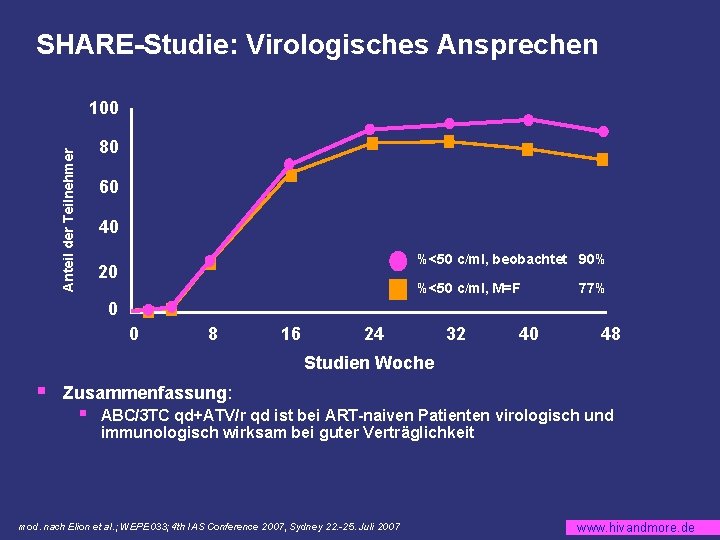 SHARE-Studie: Virologisches Ansprechen 100 Anteil der Teilnehmer 80 60 40 %<50 c/ml, beobachtet 90%