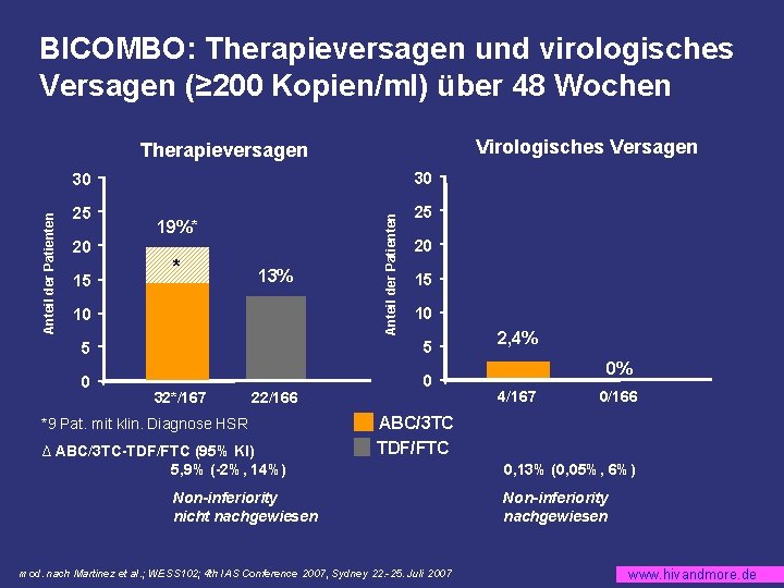 BICOMBO: Therapieversagen und virologisches Versagen (≥ 200 Kopien/ml) über 48 Wochen Virologisches Versagen 30