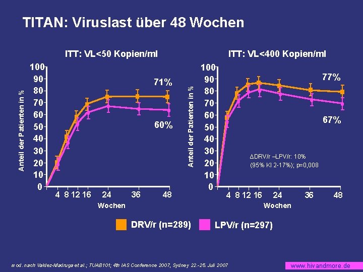 TITAN: Viruslast über 48 Wochen 100 90 80 70 60 50 40 30 20