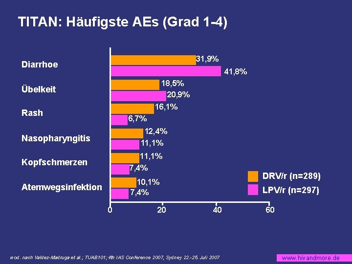 TITAN: Häufigste AEs (Grad 1 -4) 31, 9% Diarrhoe 41, 8% 18, 5% 20,