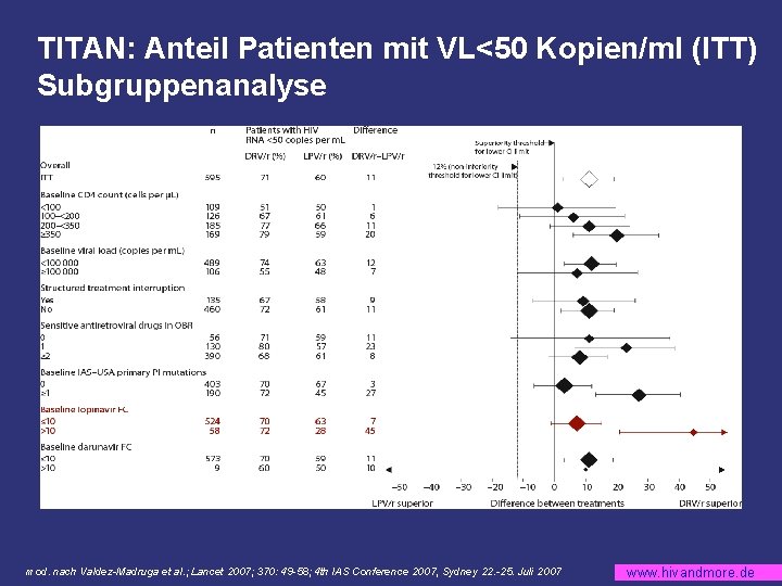 TITAN: Anteil Patienten mit VL<50 Kopien/ml (ITT) Subgruppenanalyse mod. nach Valdez-Madruga et al. ;
