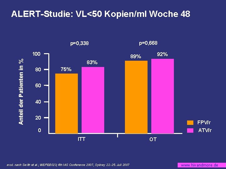 ALERT-Studie: VL<50 Kopien/ml Woche 48 p=0, 338 Anteil der Patienten in % 100 p=0,