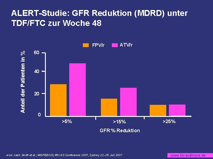 ALERT-Studie: GFR Reduktion (MDRD) unter TDF/FTC zur Woche 48 Anteil der Patienten in %