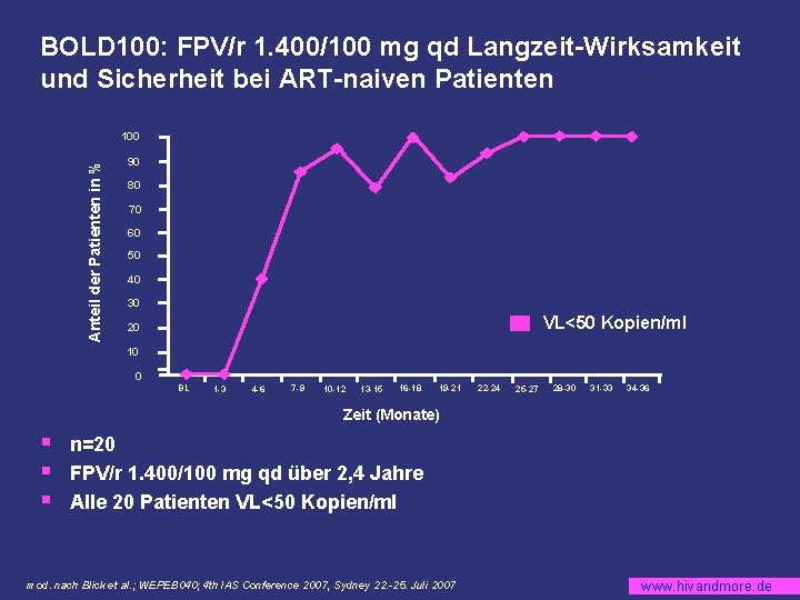 BOLD 100: FPV/r 1. 400/100 mg qd Langzeit-Wirksamkeit und Sicherheit bei ART-naiven Patienten Anteil