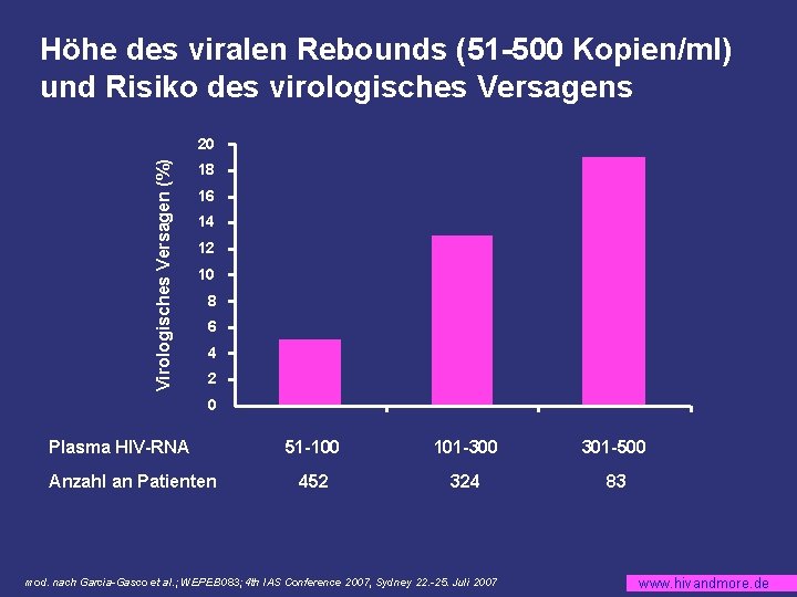 Höhe des viralen Rebounds (51 -500 Kopien/ml) und Risiko des virologisches Versagens Virologisches Versagen