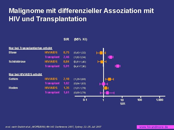 Malignome mit differenzieller Assoziation mit HIV und Transplantation SIR (95% KI) HIV/AIDS 0, 75