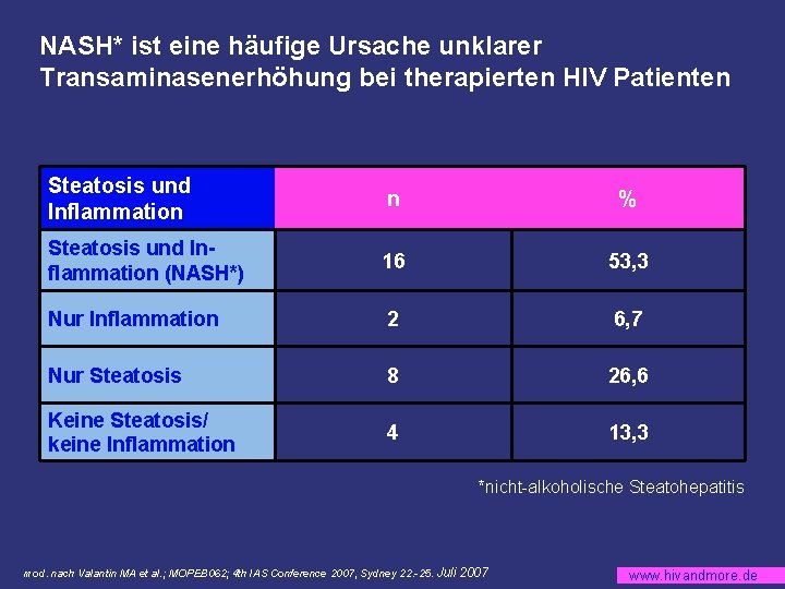 NASH* ist eine häufige Ursache unklarer Transaminasenerhöhung bei therapierten HIV Patienten Steatosis und Inflammation