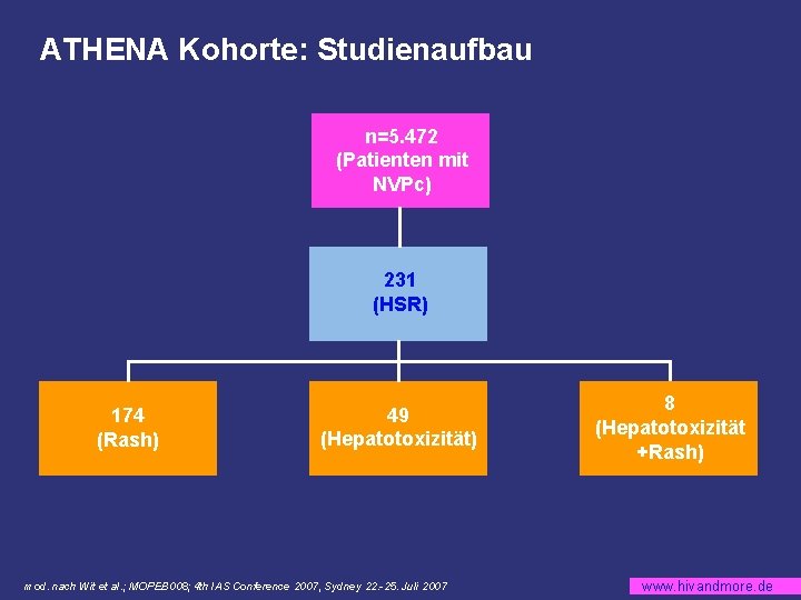 ATHENA Kohorte: Studienaufbau n=5. 472 (Patienten mit NVPc) 231 (HSR) 174 (Rash) 49 (Hepatotoxizität)