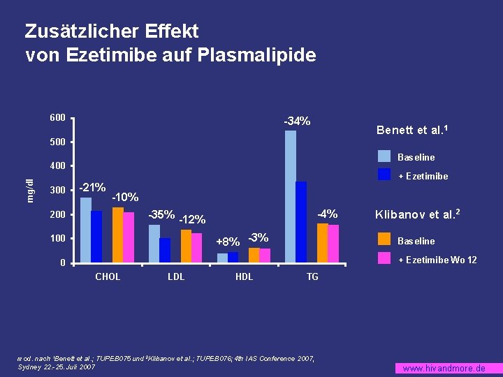 Zusätzlicher Effekt von Ezetimibe auf Plasmalipide 600 -34% Benett et al. 1 500 Baseline