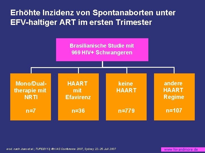 Erhöhte Inzidenz von Spontanaborten unter EFV-haltiger ART im ersten Trimester Brasilianische Studie mit 969