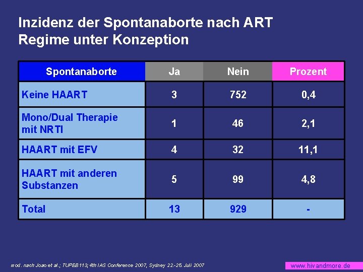 Inzidenz der Spontanaborte nach ART Regime unter Konzeption Spontanaborte Ja Nein Prozent Keine HAART