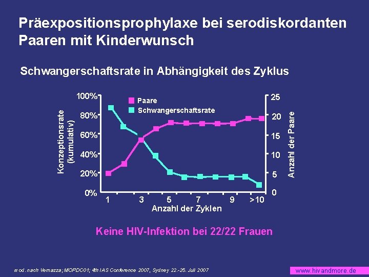 Präexpositionsprophylaxe bei serodiskordanten Paaren mit Kinderwunsch Schwangerschaftsrate in Abhängigkeit des Zyklus 25 Paare Schwangerschaftsrate