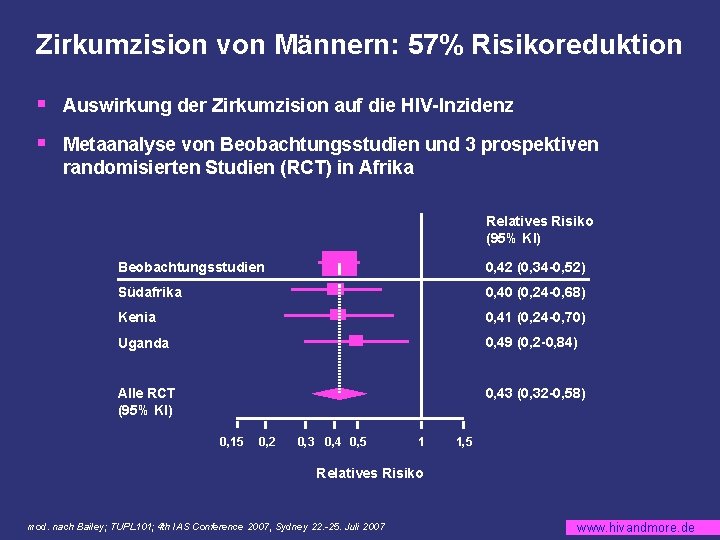 Zirkumzision von Männern: 57% Risikoreduktion § Auswirkung der Zirkumzision auf die HIV-Inzidenz § Metaanalyse