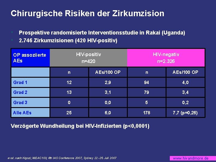 Chirurgische Risiken der Zirkumzision • • Prospektive randomisierte Interventionsstudie in Rakai (Uganda) 2. 746