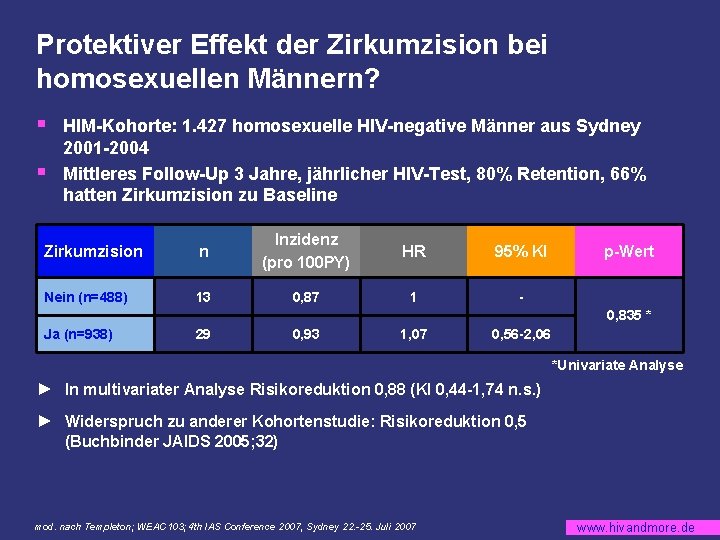 Protektiver Effekt der Zirkumzision bei homosexuellen Männern? § § HIM-Kohorte: 1. 427 homosexuelle HIV-negative