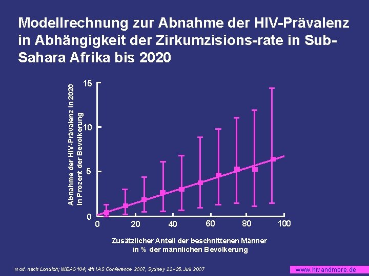 Modellrechnung zur Abnahme der HIV-Prävalenz in Abhängigkeit der Zirkumzisions-rate in Sub. Sahara Afrika bis