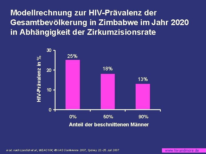 Modellrechnung zur HIV-Prävalenz der Gesamtbevölkerung in Zimbabwe im Jahr 2020 in Abhängigkeit der Zirkumzisionsrate