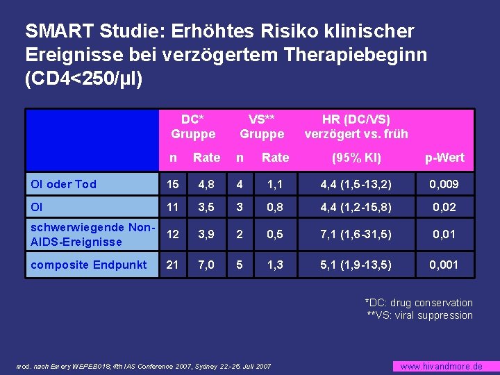 SMART Studie: Erhöhtes Risiko klinischer Ereignisse bei verzögertem Therapiebeginn (CD 4<250/µl) DC* Gruppe VS**