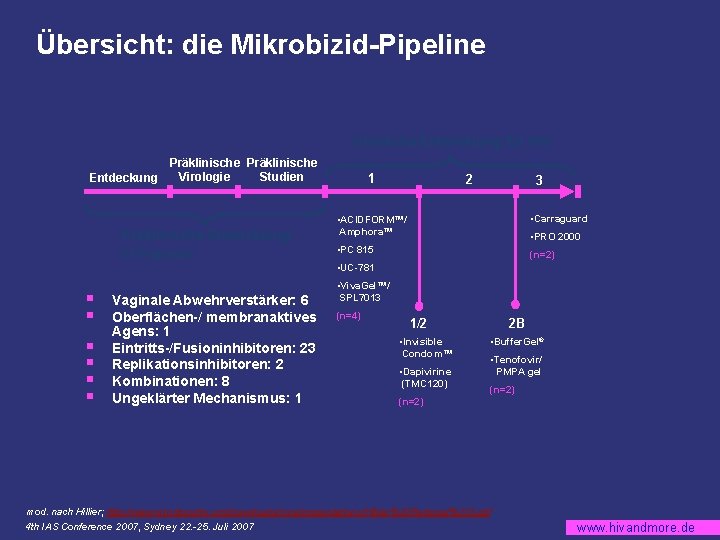 Übersicht: die Mikrobizid-Pipeline Klinische Entwicklung für HIV Präklinische Virologie Studien Entdeckung Präklinische Entwicklung: 51