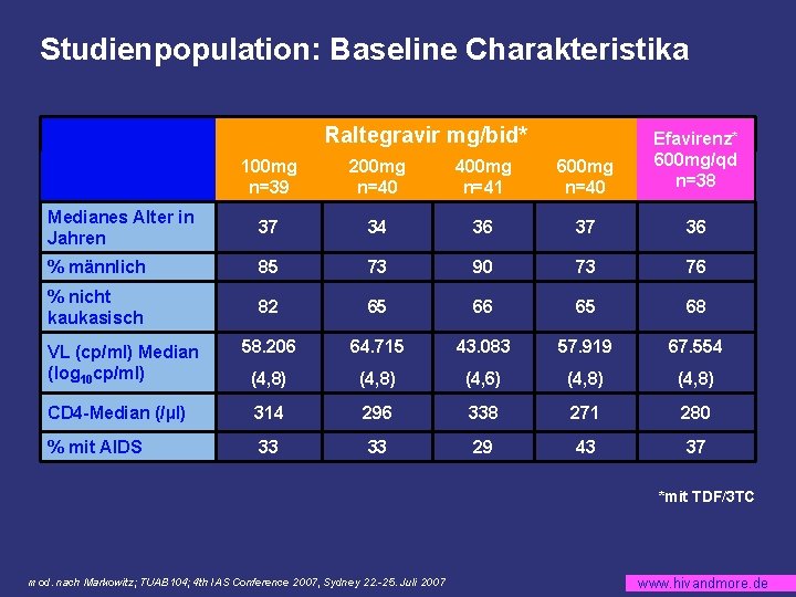 Studienpopulation: Baseline Charakteristika Raltegravir mg/bid* 100 mg n=39 200 mg n=40 400 mg n=41