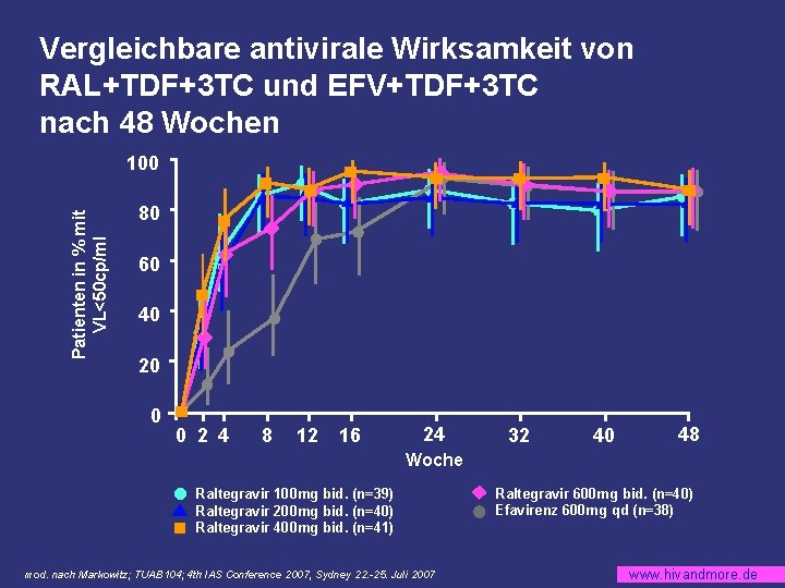 Vergleichbare antivirale Wirksamkeit von RAL+TDF+3 TC und EFV+TDF+3 TC nach 48 Wochen Patienten in