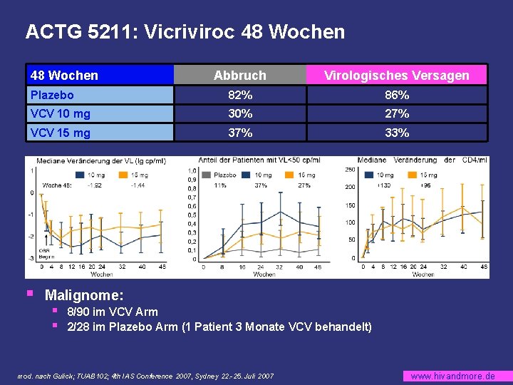 ACTG 5211: Vicriviroc 48 Wochen Abbruch Virologisches Versagen Plazebo 82% 86% VCV 10 mg