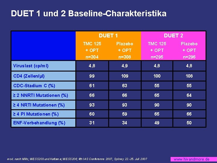 DUET 1 und 2 Baseline-Charakteristika DUET 1 DUET 2 TMC 125 + OPT n=304