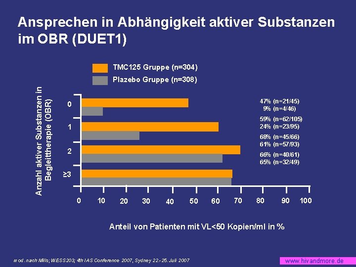 Ansprechen in Abhängigkeit aktiver Substanzen im OBR (DUET 1) TMC 125 Gruppe (n=304) Anzahl