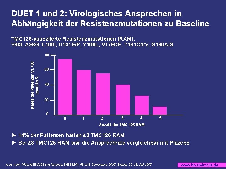 DUET 1 und 2: Virologisches Ansprechen in Abhängigkeit der Resistenzmutationen zu Baseline TMC 125