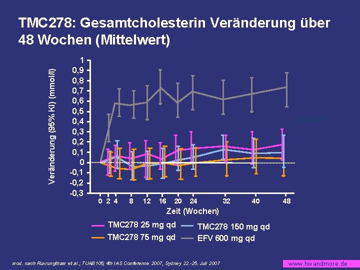 Veränderung (95% KI) (mmol/l) TMC 278: Gesamtcholesterin Veränderung über 48 Wochen (Mittelwert) 1 0,