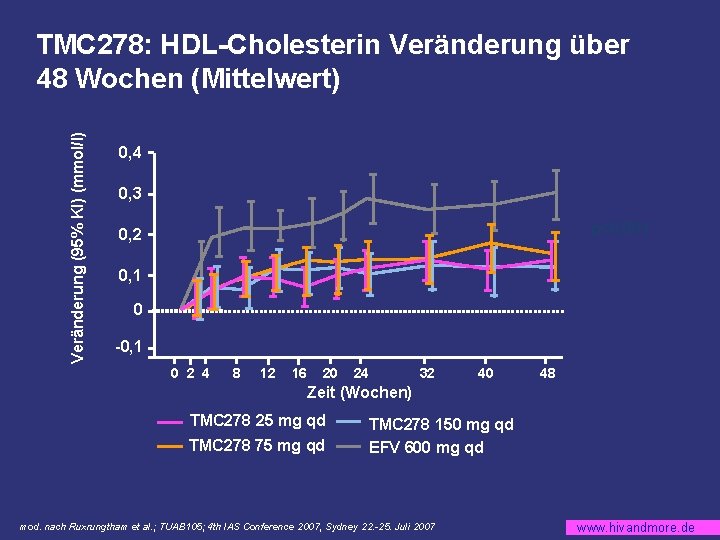 Veränderung (95% KI) (mmol/l) TMC 278: HDL-Cholesterin Veränderung über 48 Wochen (Mittelwert) 0, 4