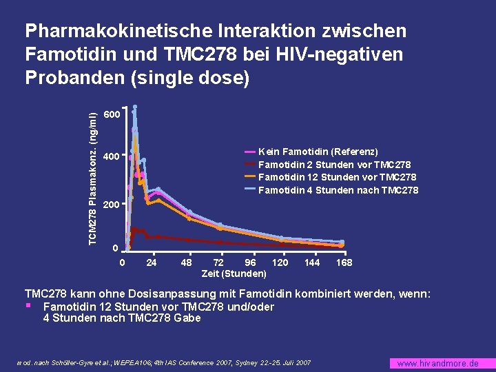 TCM 278 Plasmakonz. (ng/ml) Pharmakokinetische Interaktion zwischen Famotidin und TMC 278 bei HIV-negativen Probanden