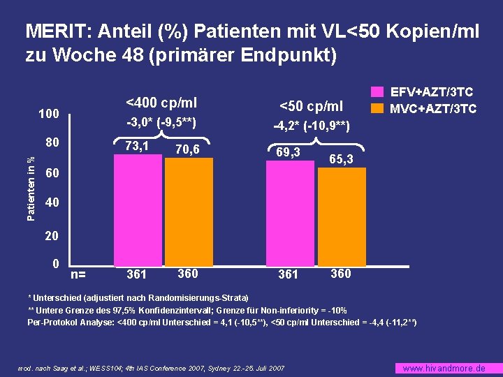 MERIT: Anteil (%) Patienten mit VL<50 Kopien/ml zu Woche 48 (primärer Endpunkt) 100 Patienten