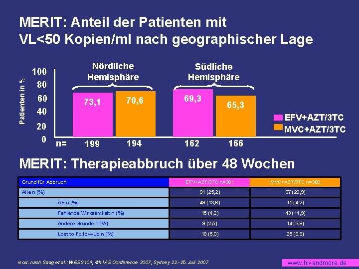 Patienten in % MERIT: Anteil der Patienten mit VL<50 Kopien/ml nach geographischer Lage Nördliche