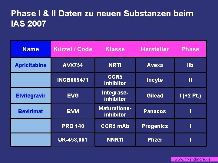 Phase I & II Daten zu neuen Substanzen beim IAS 2007 Name Kürzel /