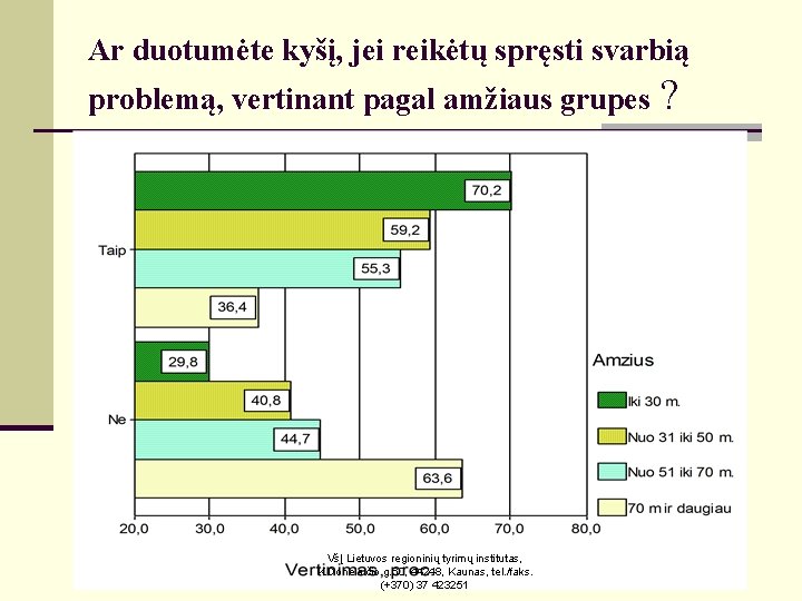 Ar duotumėte kyšį, jei reikėtų spręsti svarbią problemą, vertinant pagal amžiaus grupes VšĮ Lietuvos