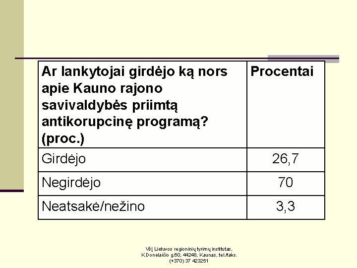 Ar lankytojai girdėjo ką nors apie Kauno rajono savivaldybės priimtą antikorupcinę programą? (proc. )