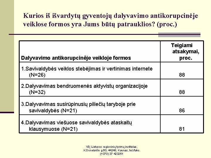 Kurios iš išvardytų gyventojų dalyvavimo antikorupcinėje veiklose formos yra Jums būtų patrauklios? (proc. )