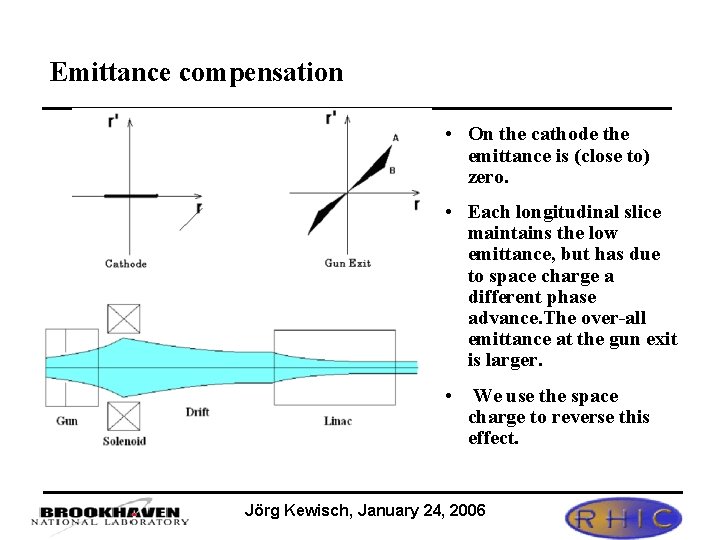 Emittance compensation • On the cathode the emittance is (close to) zero. • Each