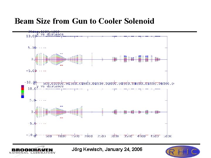 Beam Size from Gun to Cooler Solenoid Jörg Kewisch, January 24, 2006 