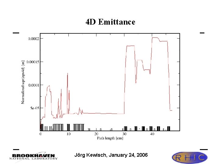 4 D Emittance Jörg Kewisch, January 24, 2006 