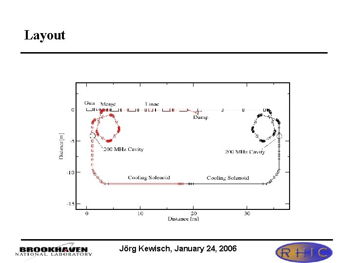 Layout Jörg Kewisch, January 24, 2006 