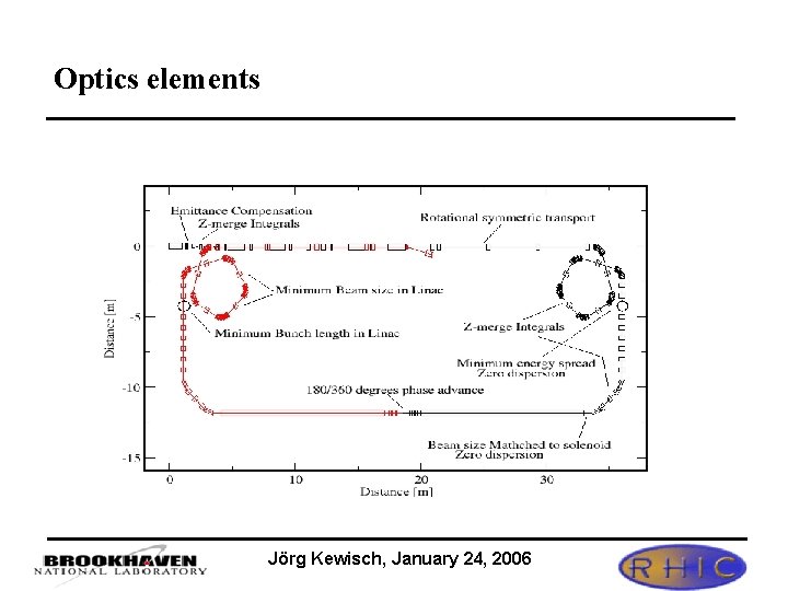 Optics elements Jörg Kewisch, January 24, 2006 