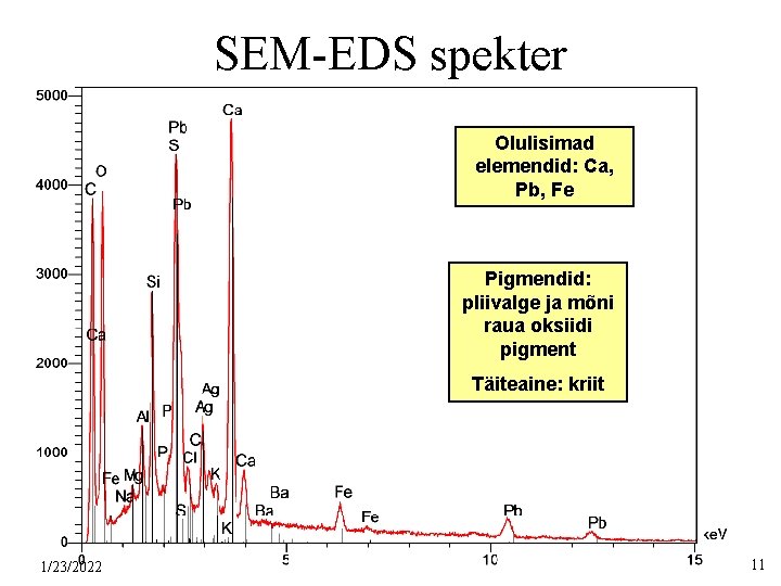 SEM-EDS spekter Olulisimad elemendid: Ca, Pb, Fe Pigmendid: pliivalge ja mõni raua oksiidi pigment