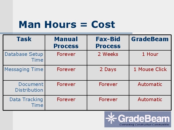 Man Hours = Cost Task Manual Process Fax-Bid Process Grade. Beam Database Setup Time