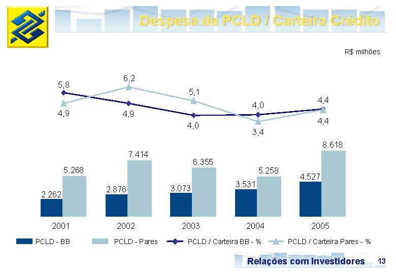 Despesa de PCLD / Carteira Crédito R$ milhões 5, 8 4, 9 6, 2